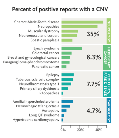 Invitae Blog New Data From 143 000 Patients Support Universal Cnv Testing